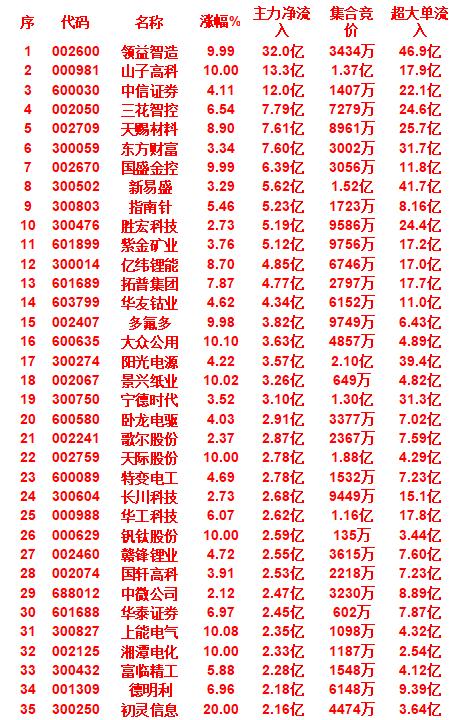 9月29日上午盘，主力趁低位，大幅买入的35名单领益智造，涨幅为9.99%，