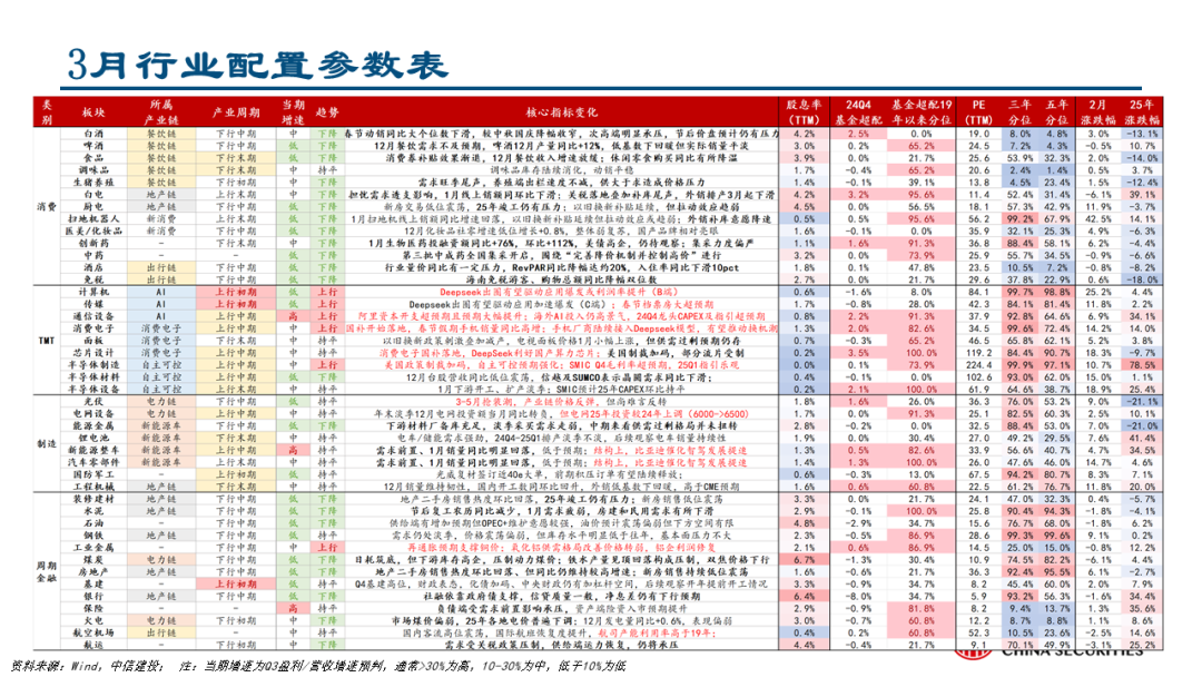 中信建投: 关注两会政策, 科技仍有望是主线