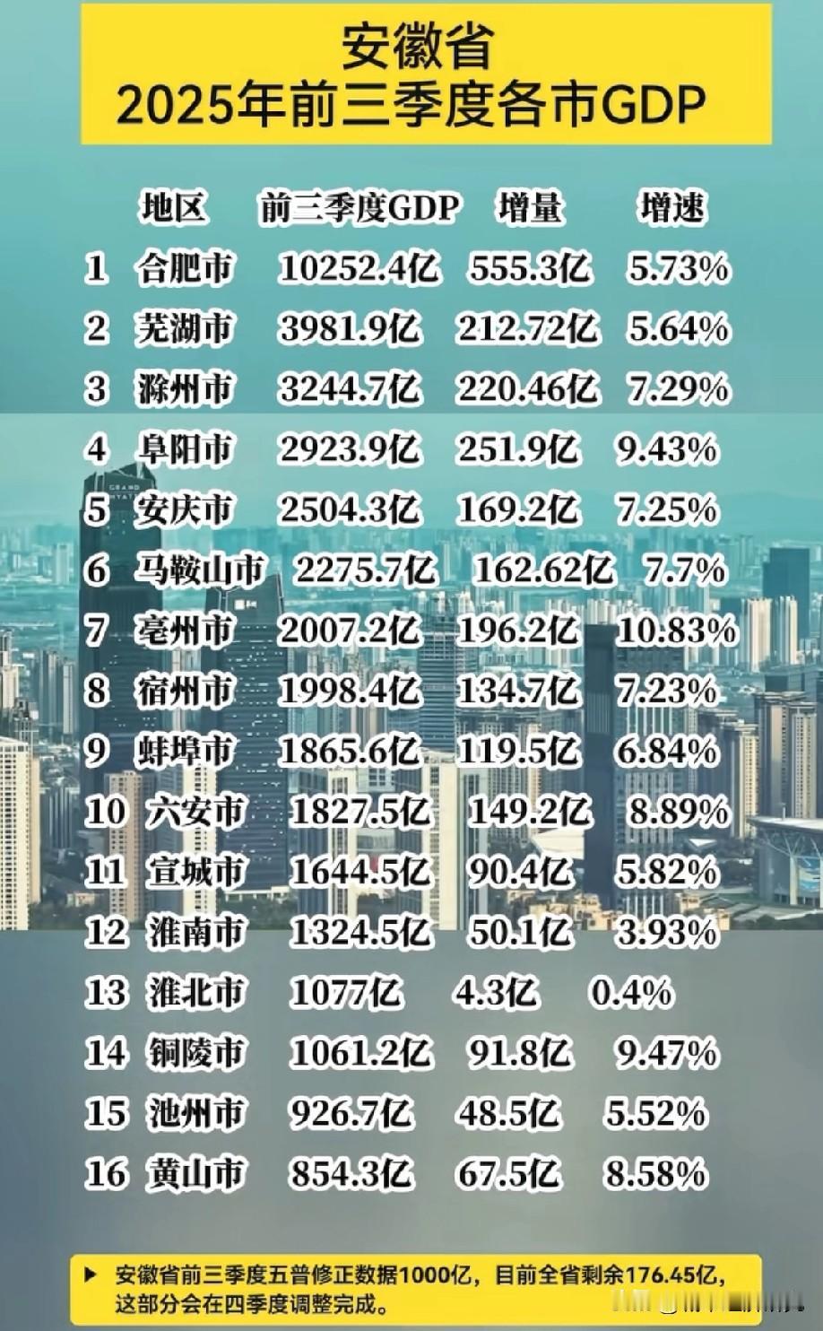 安徽省2025年前三季度各城市经济发展水平情况，图片里属于安徽省2025年前三季