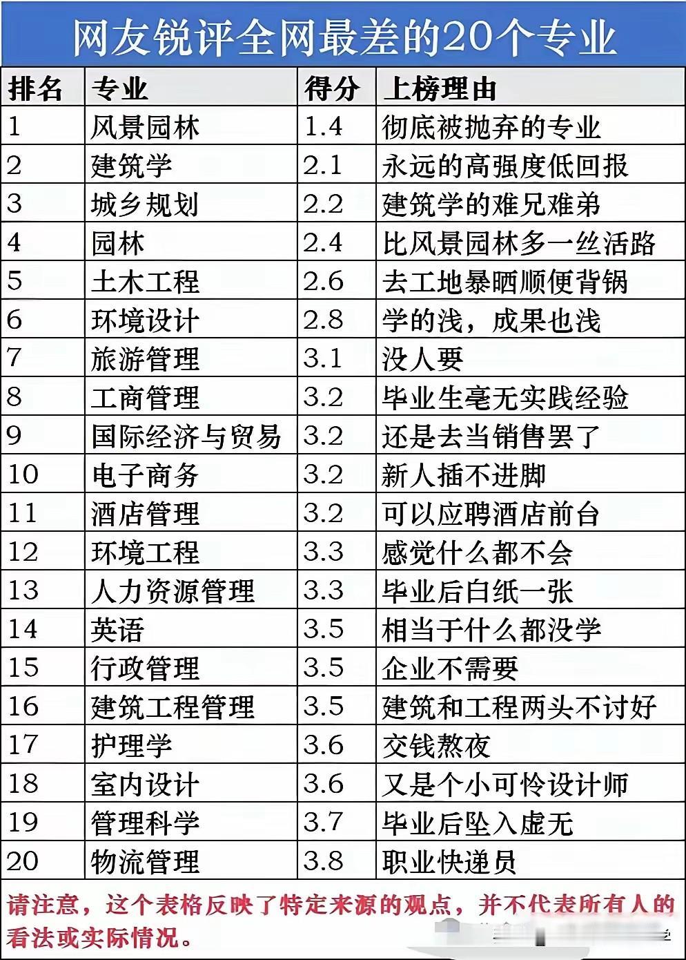 避坑！网友评出的最差就业的20个专业目前选学校还是选专业，很多家长和同学都开