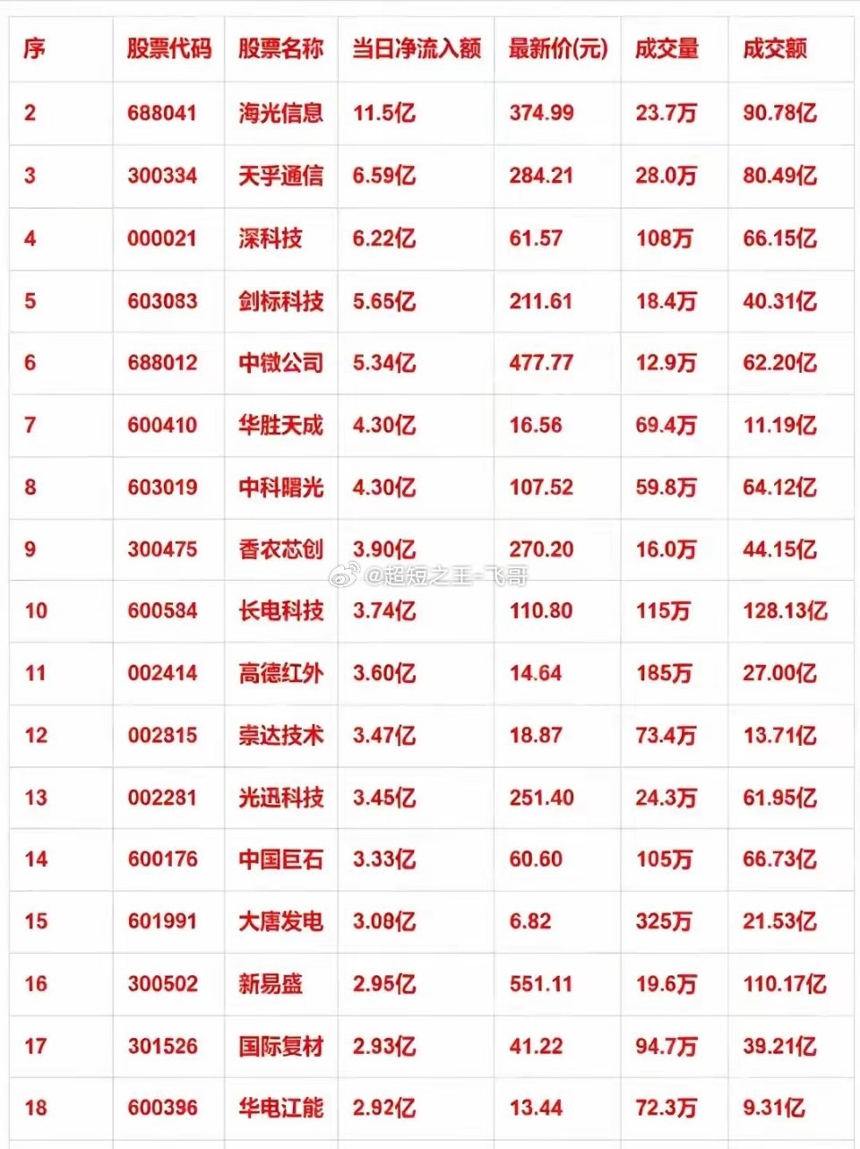 主力资金大举扫货！19只个股净流入榜单出炉今日主力资金大幅回流科技主线，榜单数据