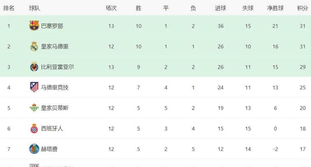 西甲第13轮积分排名！巴萨4-0登顶黄潜绝杀+皇社逆转领跑争四大战北京时间1