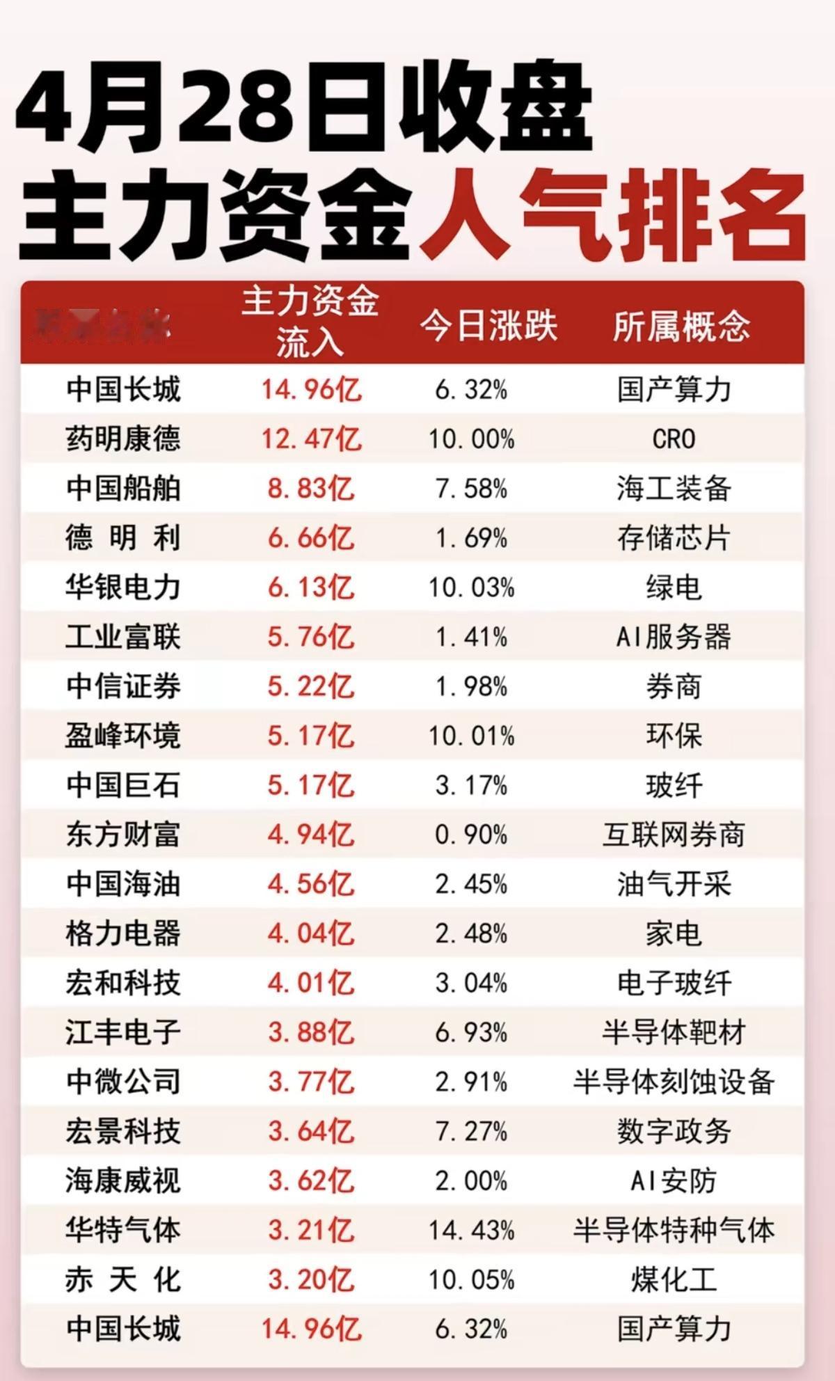 4.28周二主力资金抢筹人气排名！1.国产算力2.海工装备3.存