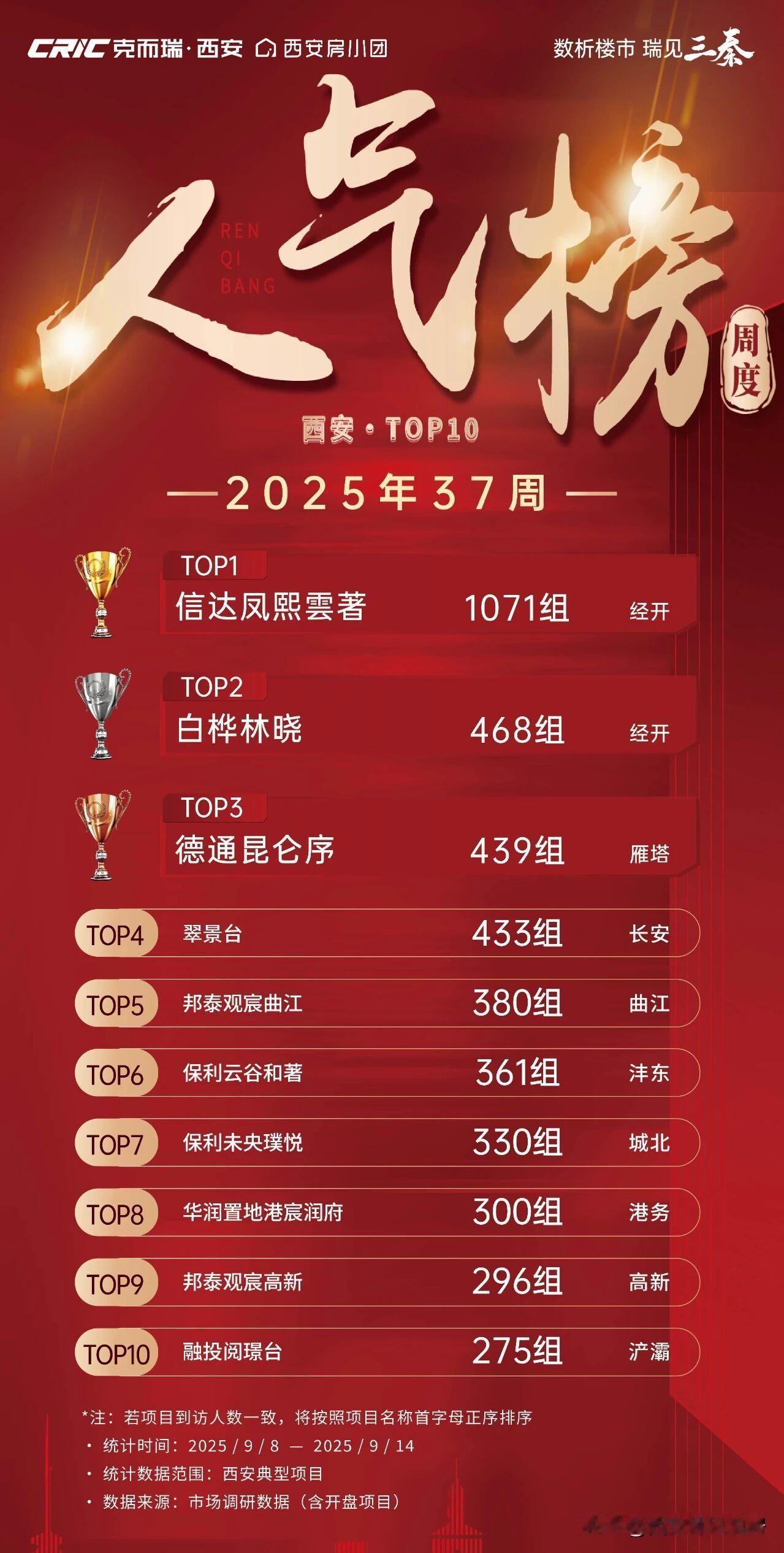 2025年第37周（9月7日～9月14日）西安在售楼盘人气&销量排行榜出炉，凤城