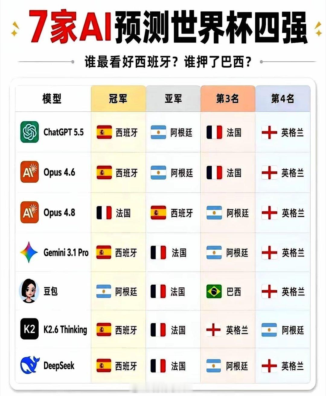 七个AI预测世界杯，六个答案一模一样。就一个叫豆包的，头铁，非要走另一条路。所有