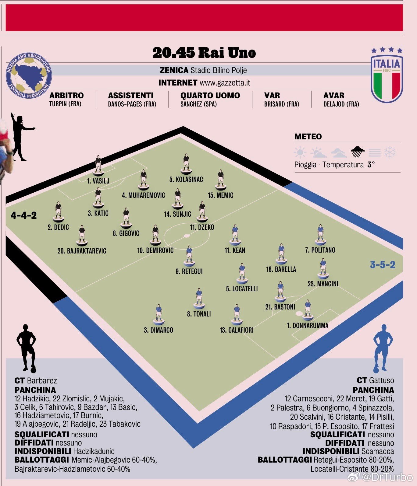 米兰体育报的最终首发预测如下哥伦比亚1比3法国德国2比1加纳热点现场巴斯托尼将