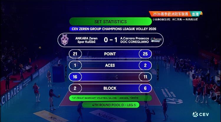 后来居上！！科内利亚诺拦网真给力单单这局拦网整整拿到6分！科内利亚诺25-