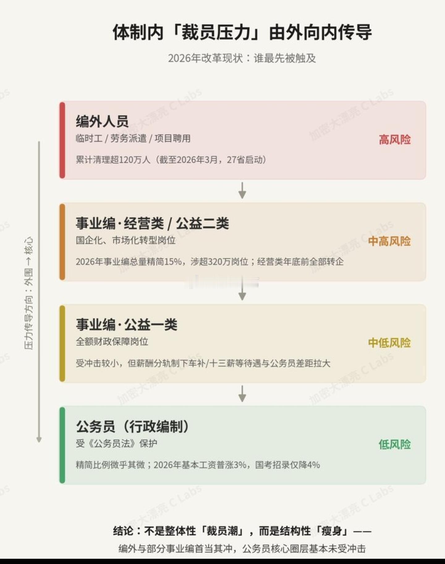 体制内裁员潮裁到哪里了？