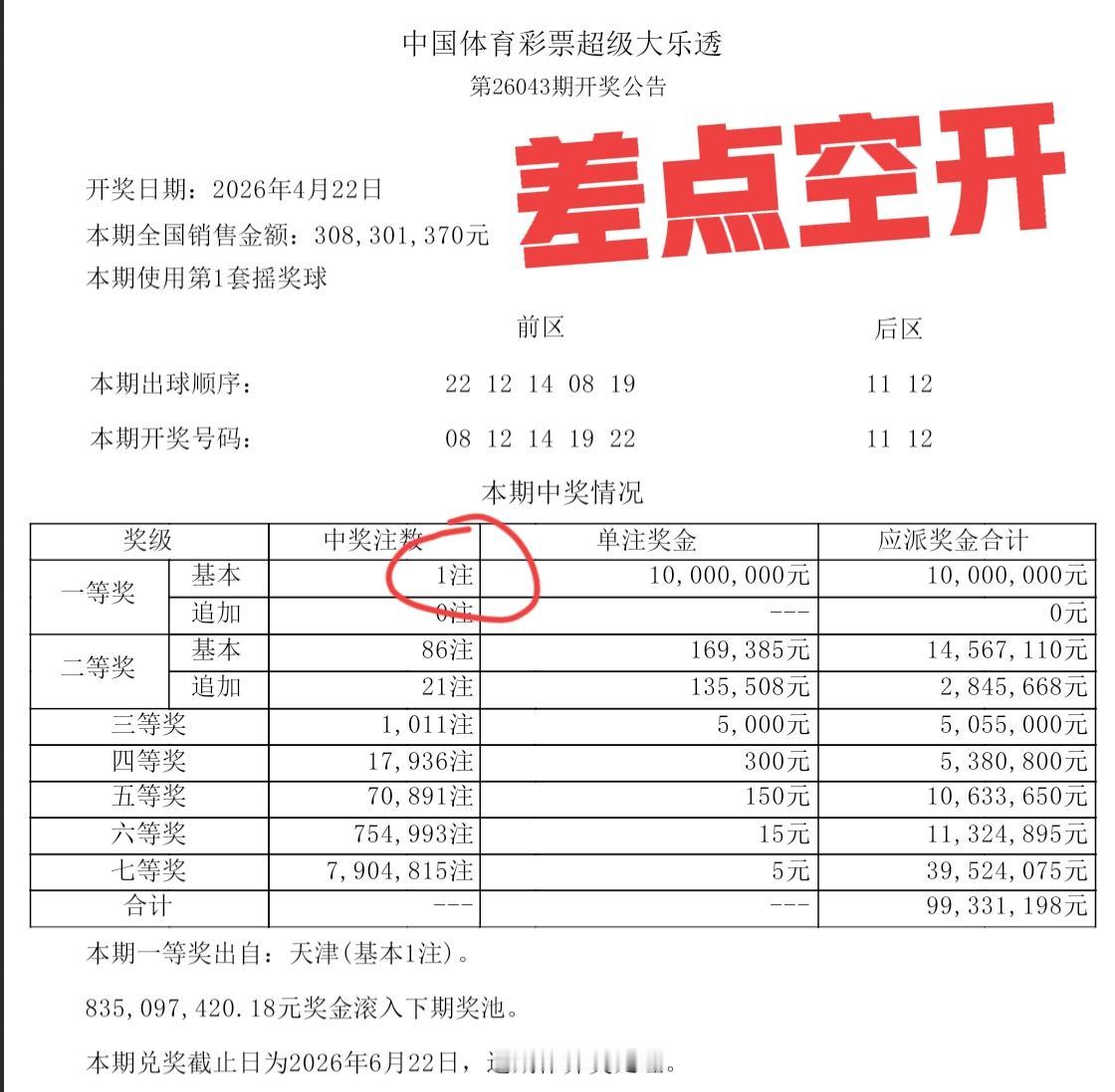 这号码，差点空开！[笑着哭]一等奖仅仅只有1注，单注奖金高达1000万！奖池回升至