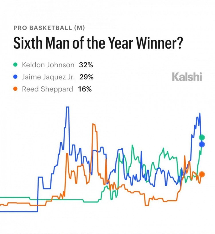 体育预测平台Kalshi最新数据显示，目前马刺球员凯尔登·约翰逊是今年最佳第六人