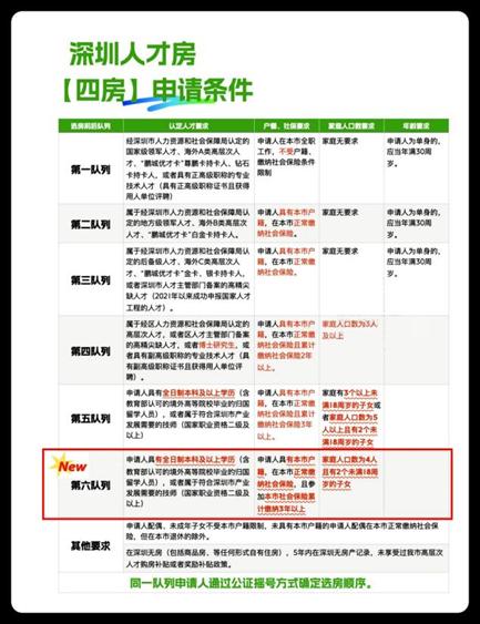 【深圳家庭重磅福利！本科二孩可购宝中四房，立省400万！现房待配售】深圳人才房