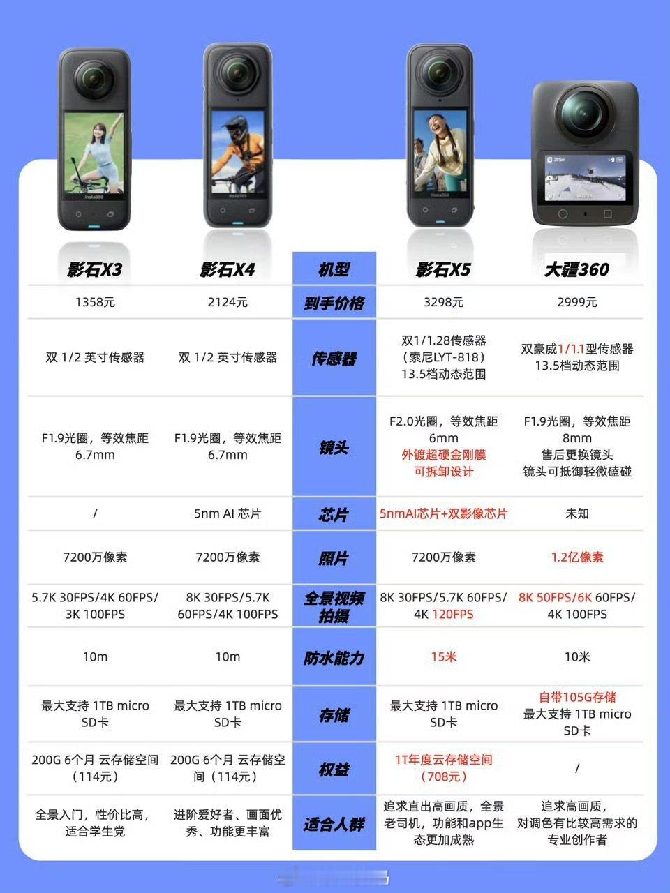 全景相机选大疆还是影石这还用问？闭眼入大疆啊，不然咋还有这词条，谁是标杆还看不出