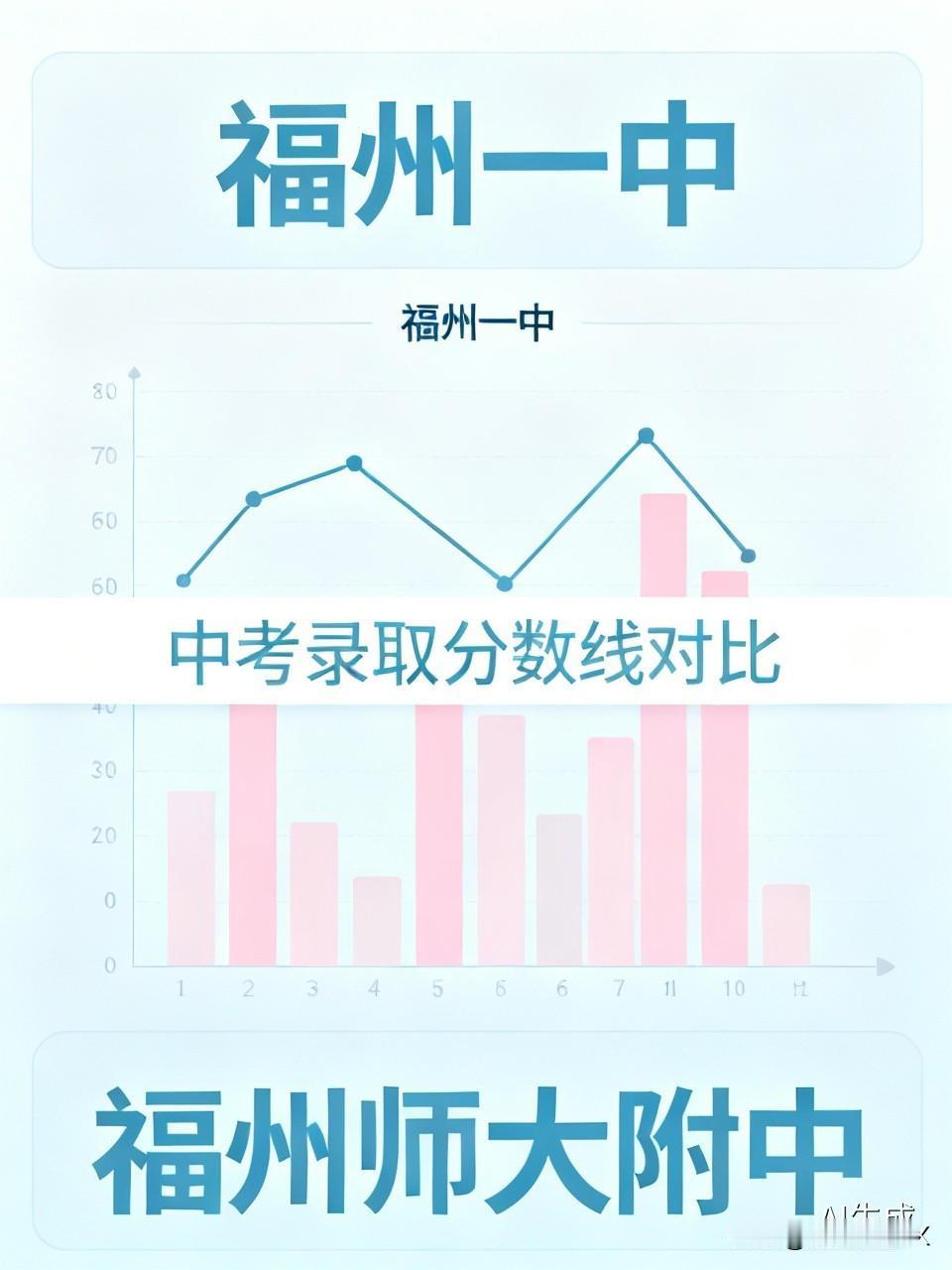首先看近几年中考录取分数线：福州一中2022年到2025年：统招分数线：分别