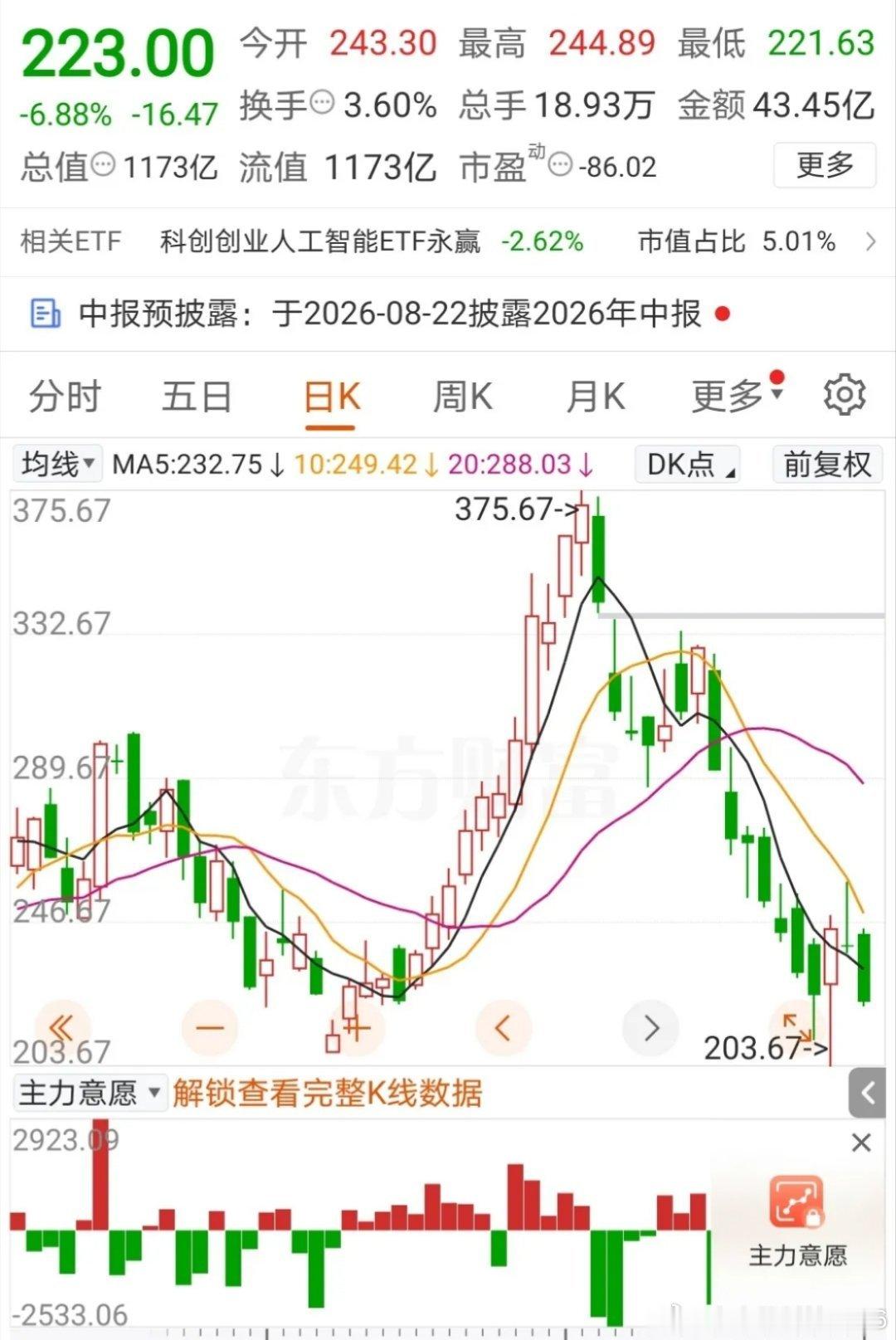 主力真是拿小散当扶桑人整啊！曾经风光无限的科技股还有救吗？像这支“高科技”的科技