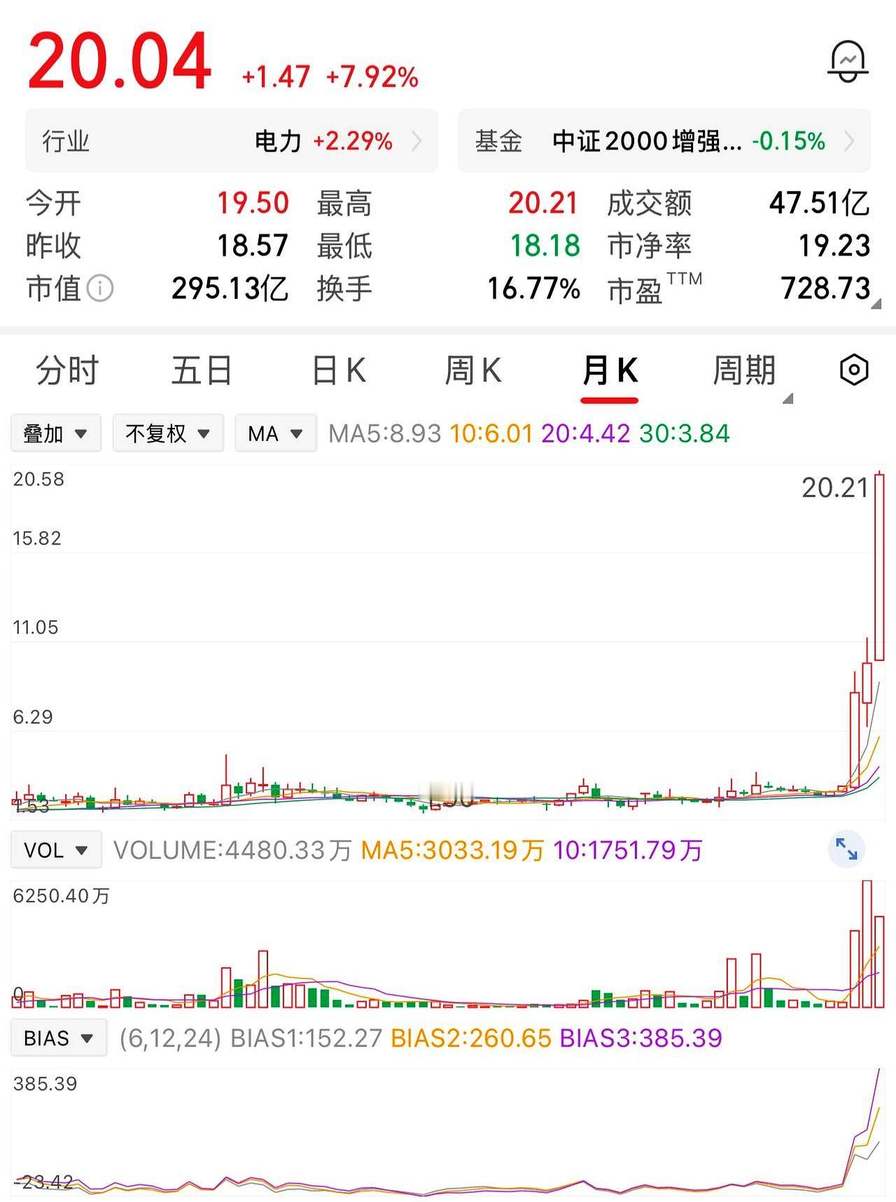 3块的时候，他一口气买了10万股，30万真金白银直接砸进去。结果股价刚磨到4块