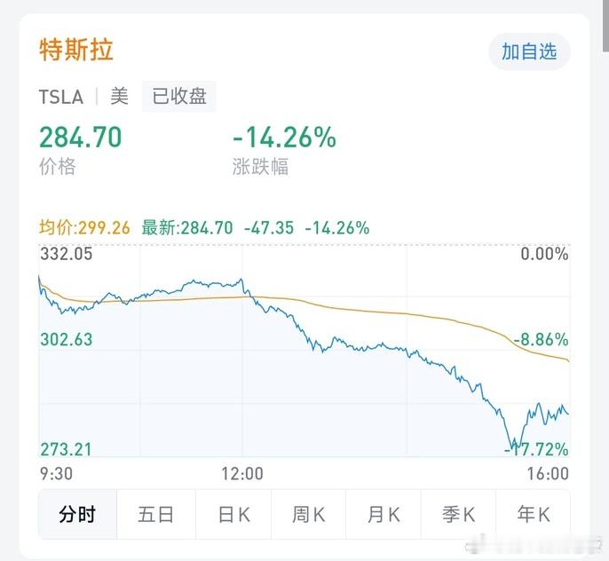 特斯拉单日市值蒸发近千亿美元特斯拉单日市值蒸发超1500亿美元（2025年6月