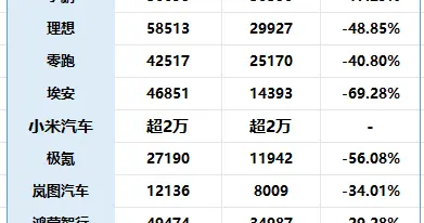 多家新势力车企1月销量数据出炉, 车市出现短暂空窗期