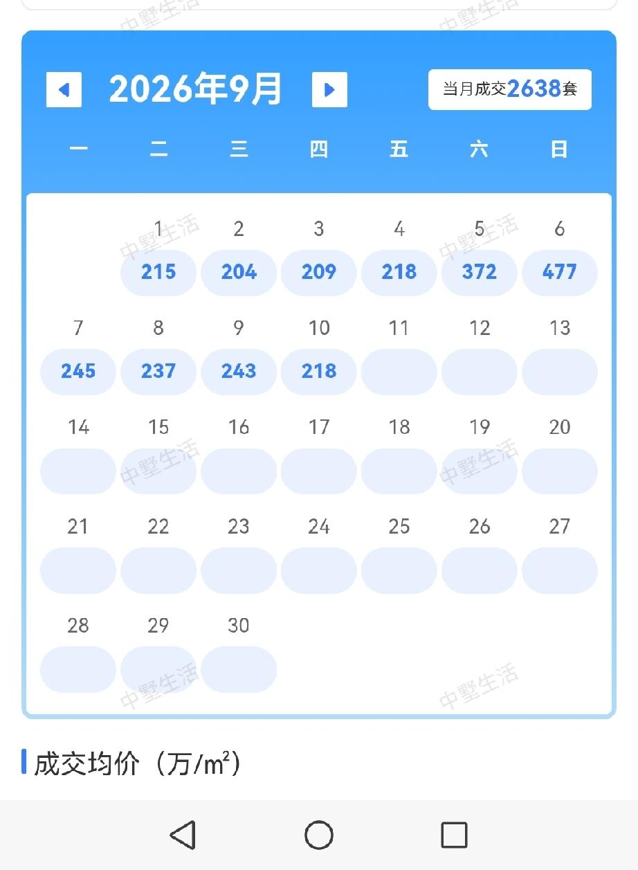 二手房成交量上周日的477套，成为中介们宣称828后暴发的起点，带动众多房东观望