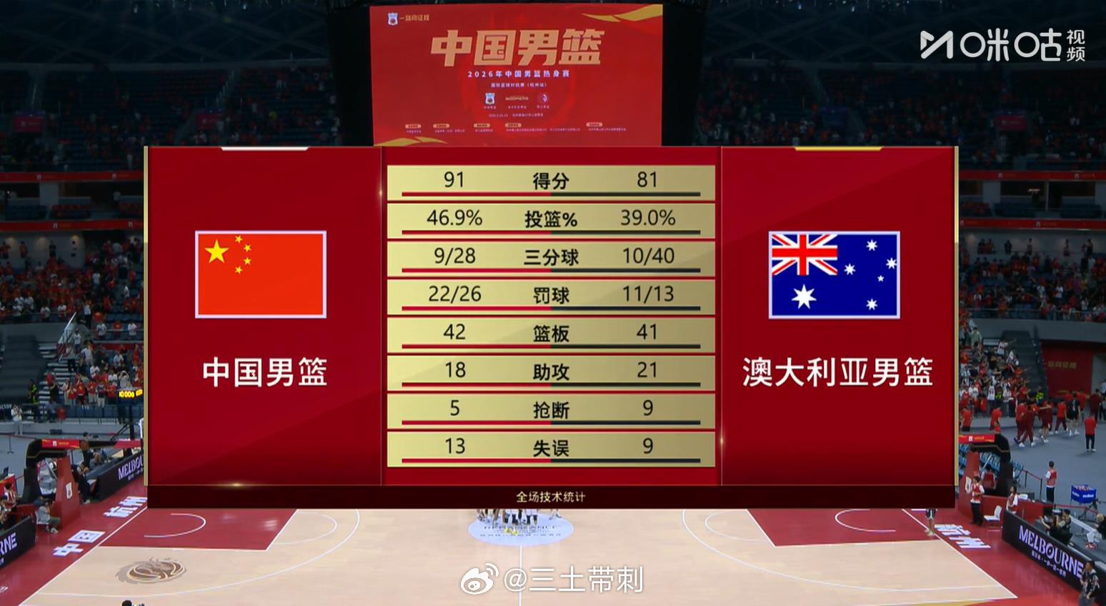 中国男篮中国男篮中国男篮91-81击败这支澳洲队，王俊杰23分6篮板4助攻，依