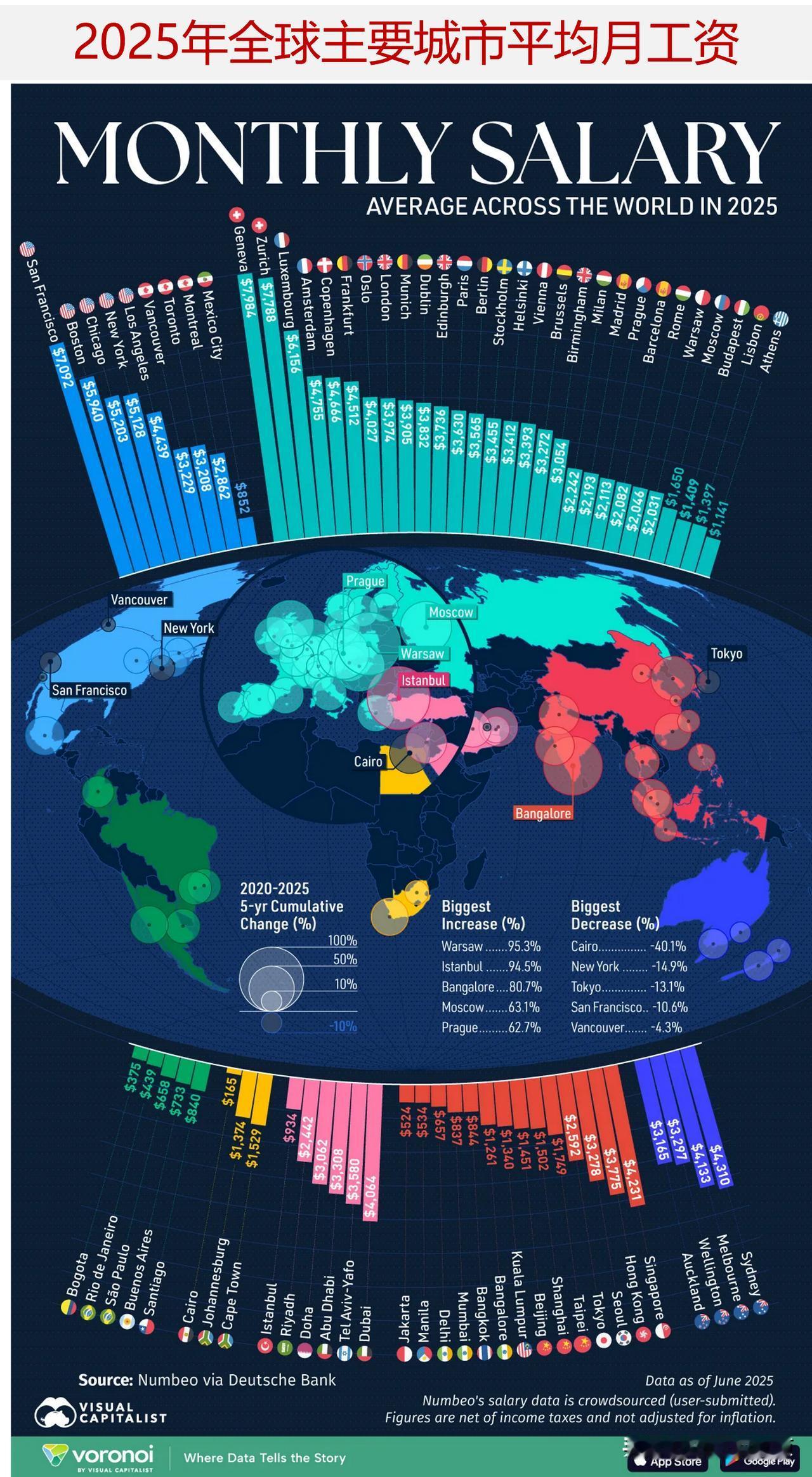 全球主要城市平均月工资水平如何，哪个城市是月工资最高/最低？平均薪资在世界各