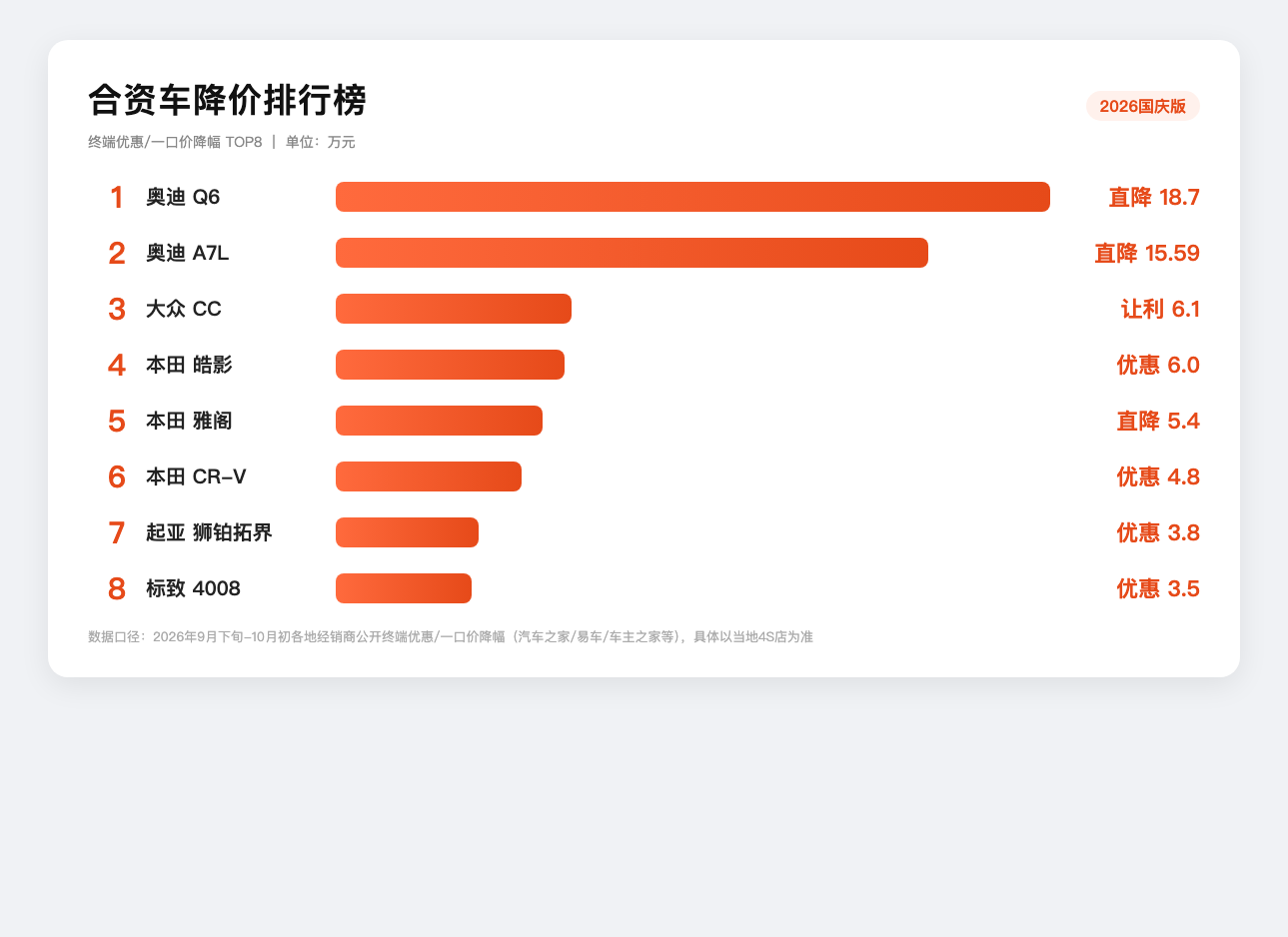 合资车降价排行榜，国庆版出炉：1.奥迪Q6直降18.7万2.奥迪A7L直降15.59万3.大众CC让