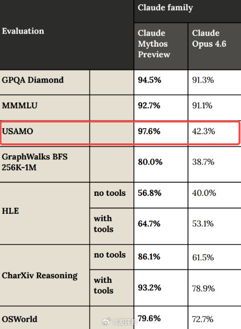 #史上最强AI找到存在27年的bug#Anthropic发布了自家有史以来最强