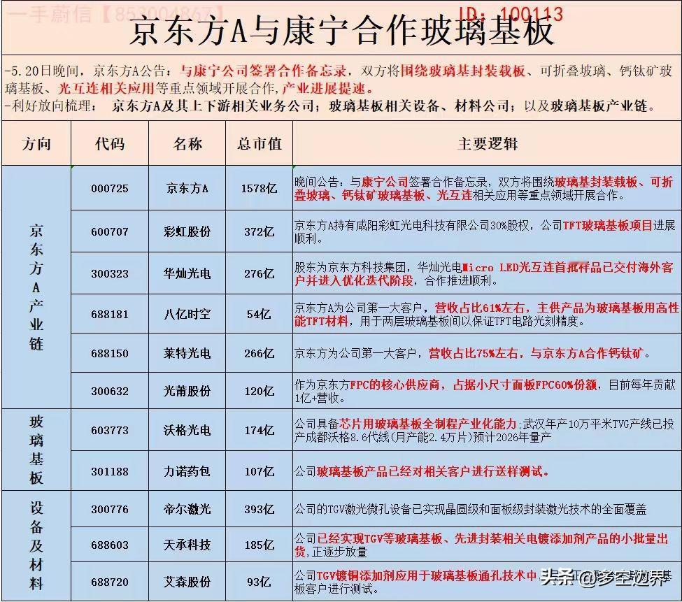 【产业简讯】京东方携手康宁深化战略合作，共探Micro-LED光互连等前沿领域