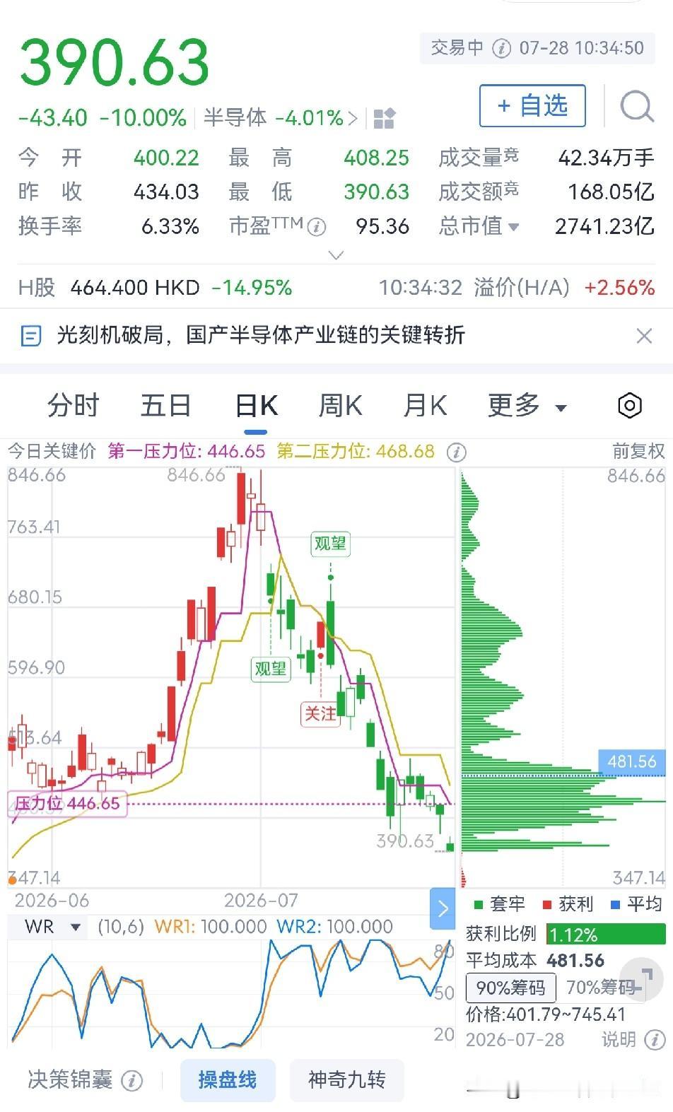 兆易创新迎来跌停板今日半导体股整体表现不佳，兆易创新迎来跌停板，目前每股39