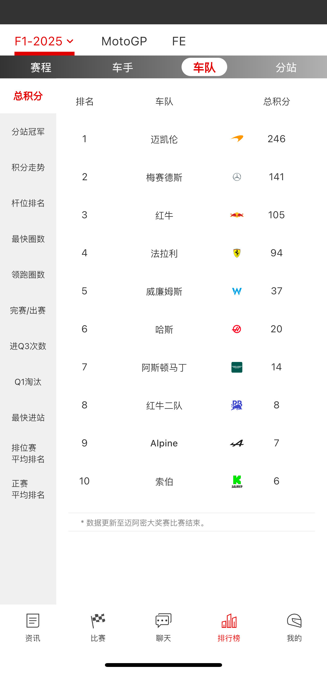 车队积分榜上，迈凯伦的分数恰好等于2-3名梅赛德斯和红牛积分之和F12025F1