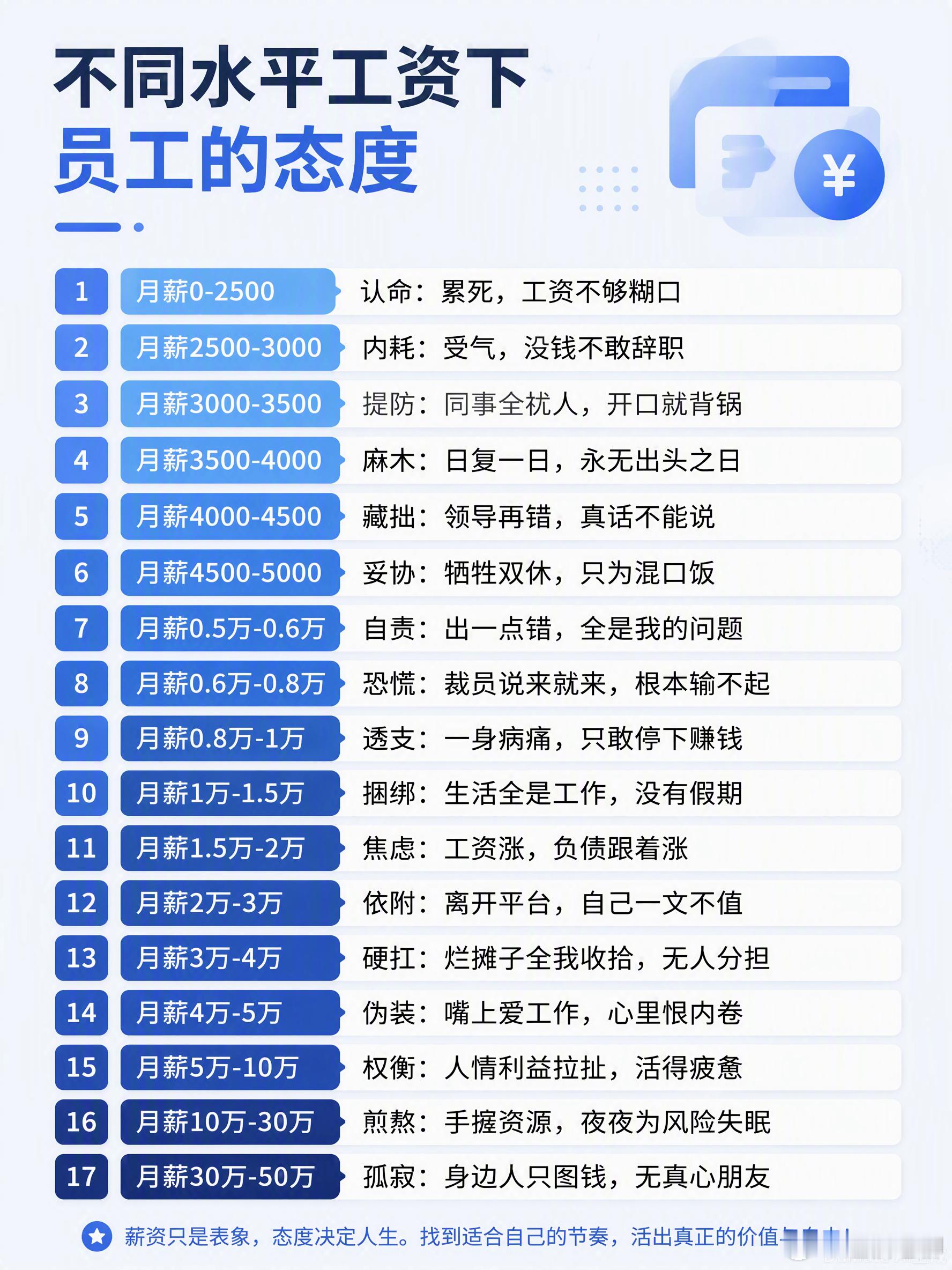 不同水平的工资下员工的态度，好像有点真实…