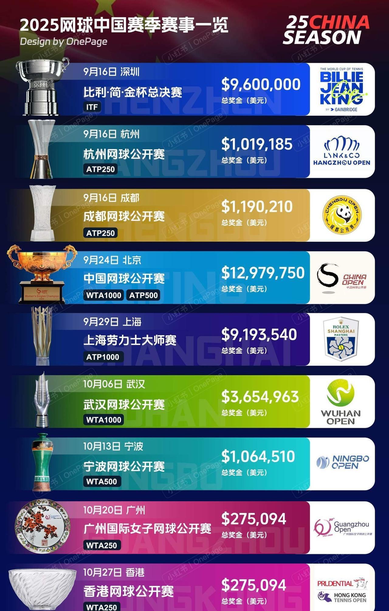 网球中国赛季来了。10站赛事3000万美金2025网球赛事已正式进入美网时间，