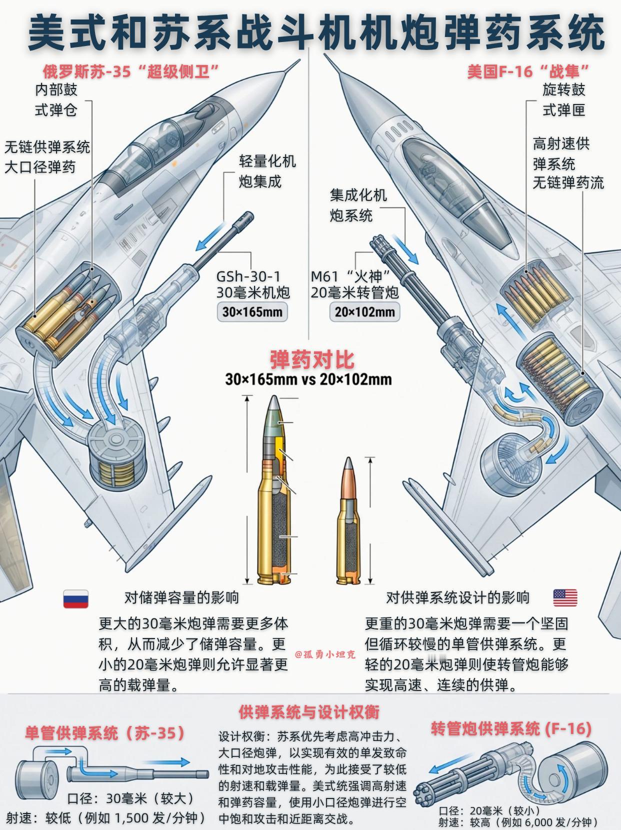 30毫米机炮比20毫米强？苏美设计师互怼！战斗机机炮该选大口径还是高射速？苏美