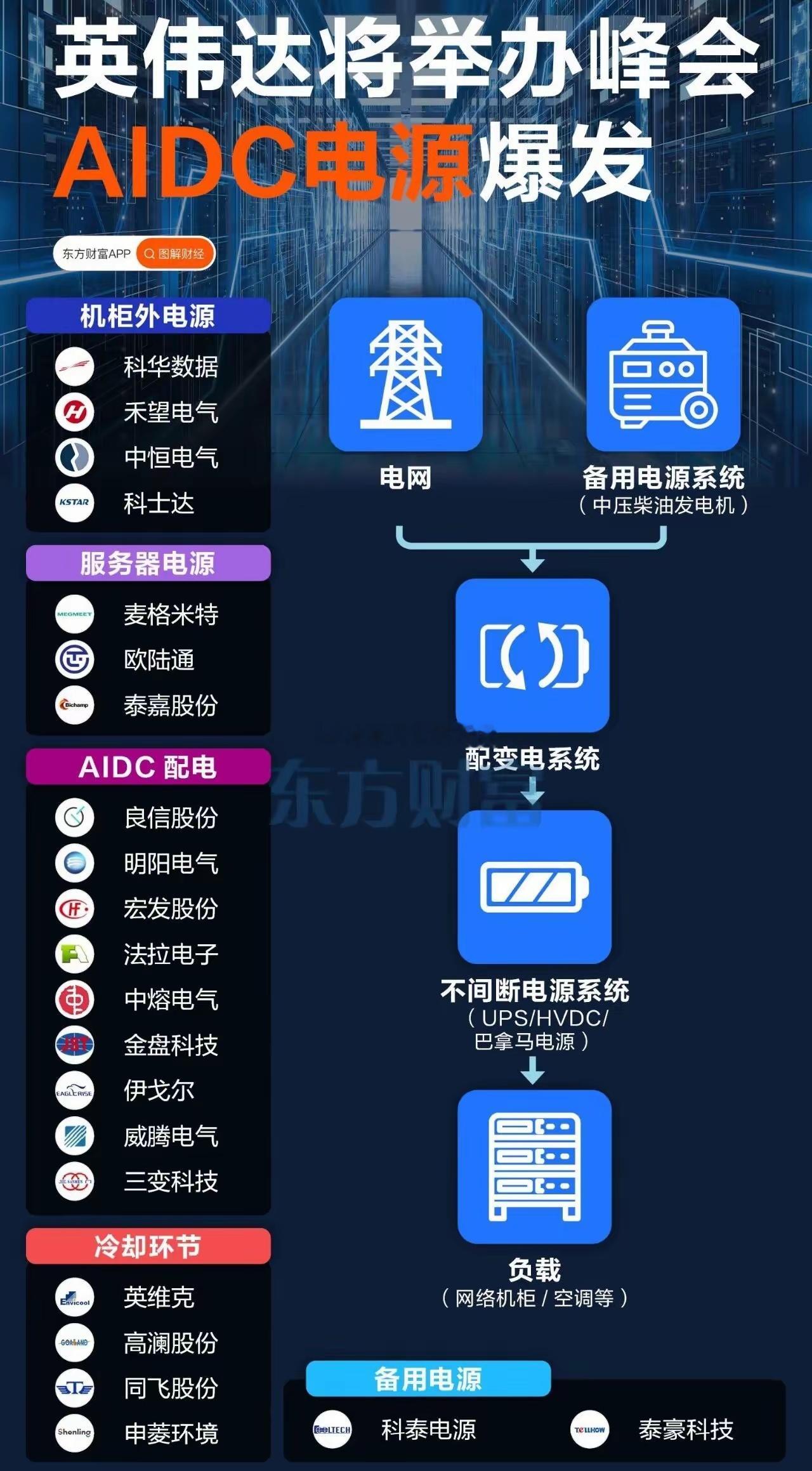 英伟达拟就“数据中心缺电”开会！AIDC电源产业链梳理AIDC电源产业链12月1