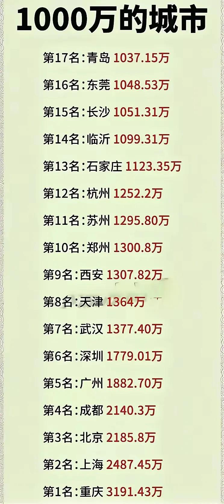 人口超千万的城市重庆人口第一，3191.43万上海第二、北京第三深圳17