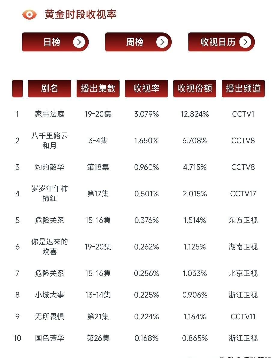 收视率破3%的剧，我劝你别看。尤其别在深夜看。我朋友是基层法官，他看完第一集