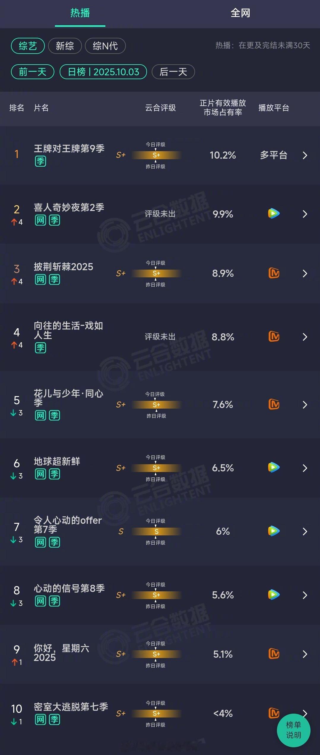 2025年10月03日云合综艺正片有效播放量市占率TOP101王牌对王牌第9季