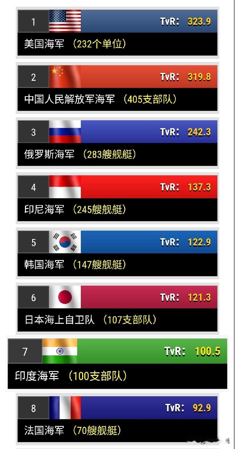 美军事网站发布了2026年全球海军实力排名，中国海军位居世界第二位。从综合评分上