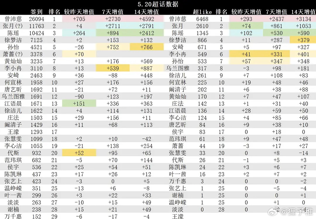 乘风2026｜综合人气前十曾沛慈、张月、陈瑶、徐梦洁、安崎、孙怡、乌兰图雅、王濛