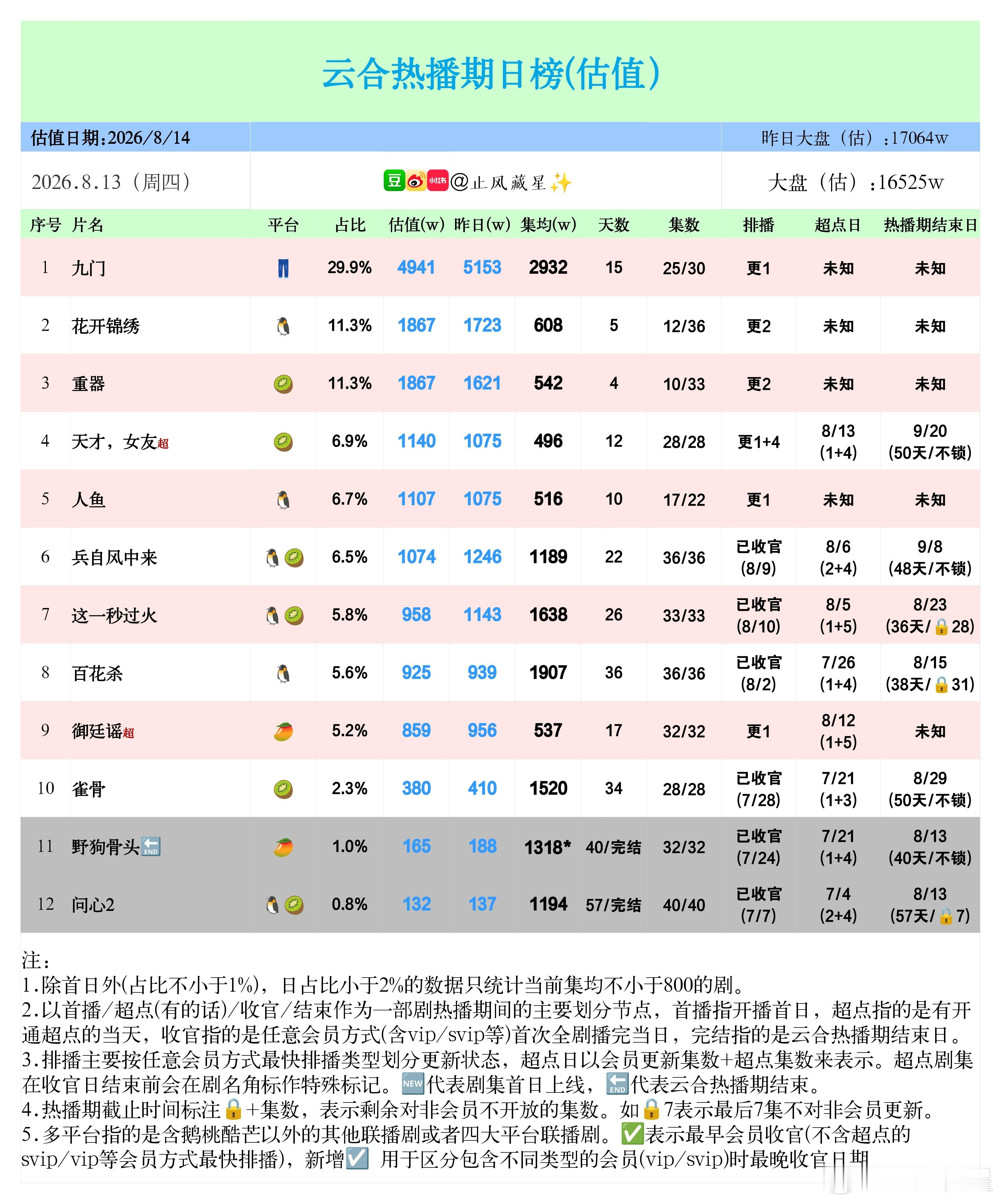 (8.13云合估值)已经收到野狗骨头的热播期准确云合，比我之前估值高了4w。感谢
