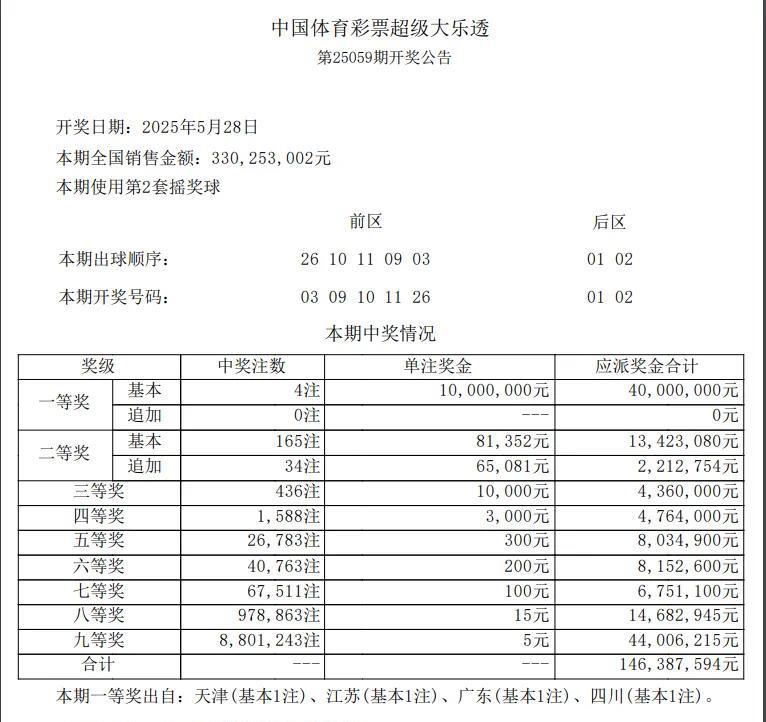 5月28日大乐透开奖公告今晚害我激动了，前面三个都对，一到后区就完犊子了[捂脸