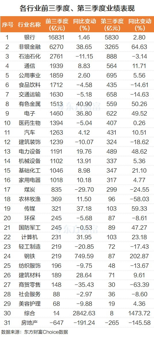 Wind数据显示，钢铁、有色、传媒、电子、计算机、建筑材料、电力设备、家用电器等