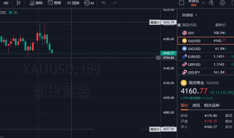 黄金现价4160-61附近参考轻仓进多！目标看4175-80接反手！金价黄金