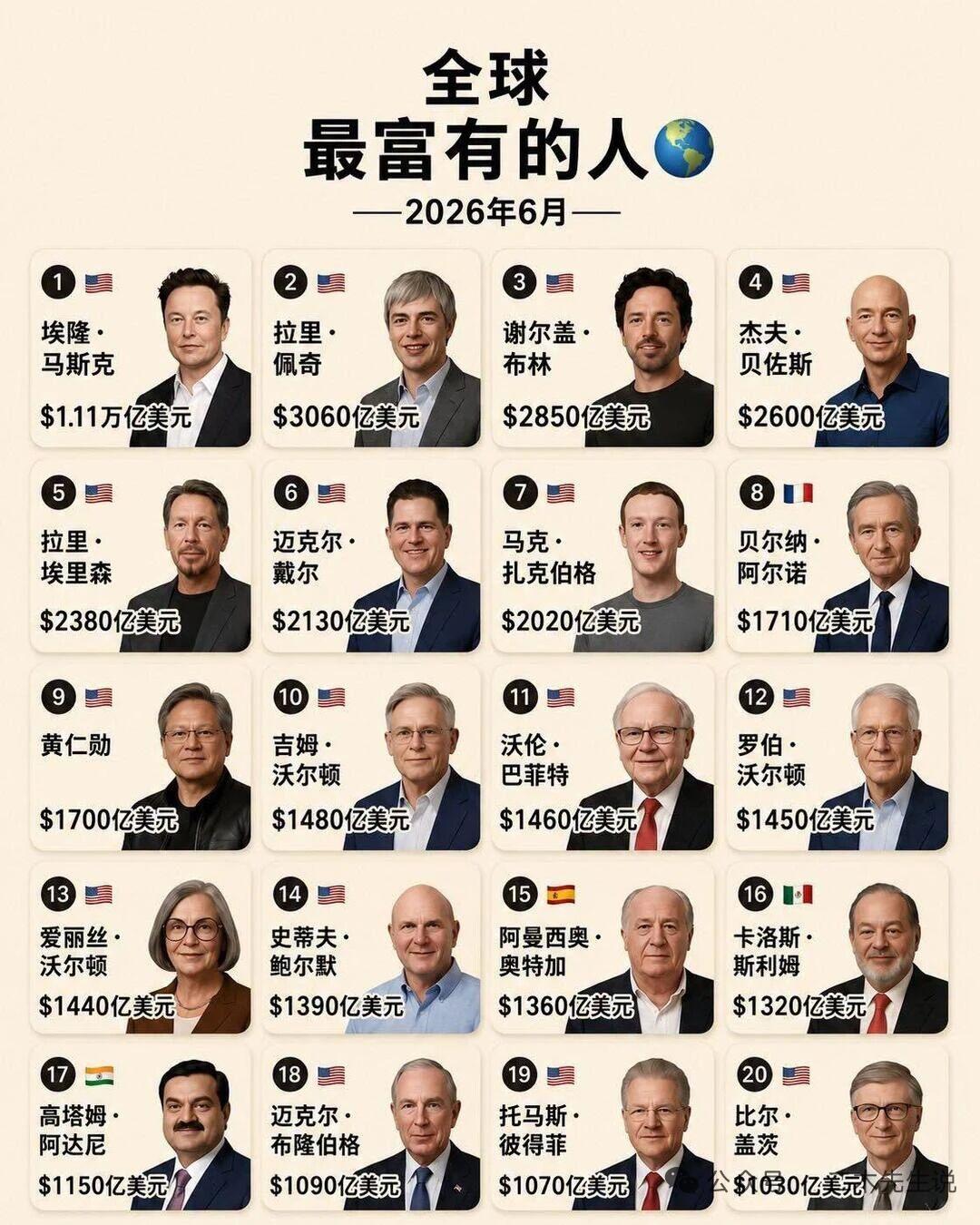 2026年全球富豪榜：谁是最富有的人？