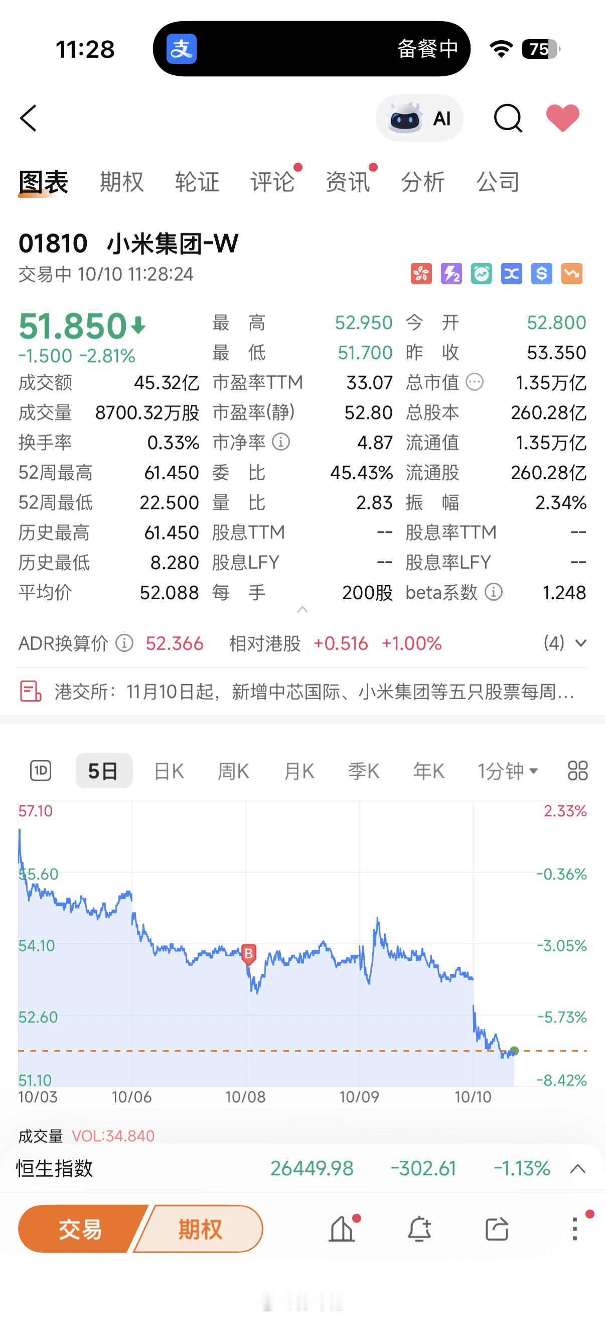 小米这股票，我都看不下去了。。。​​​