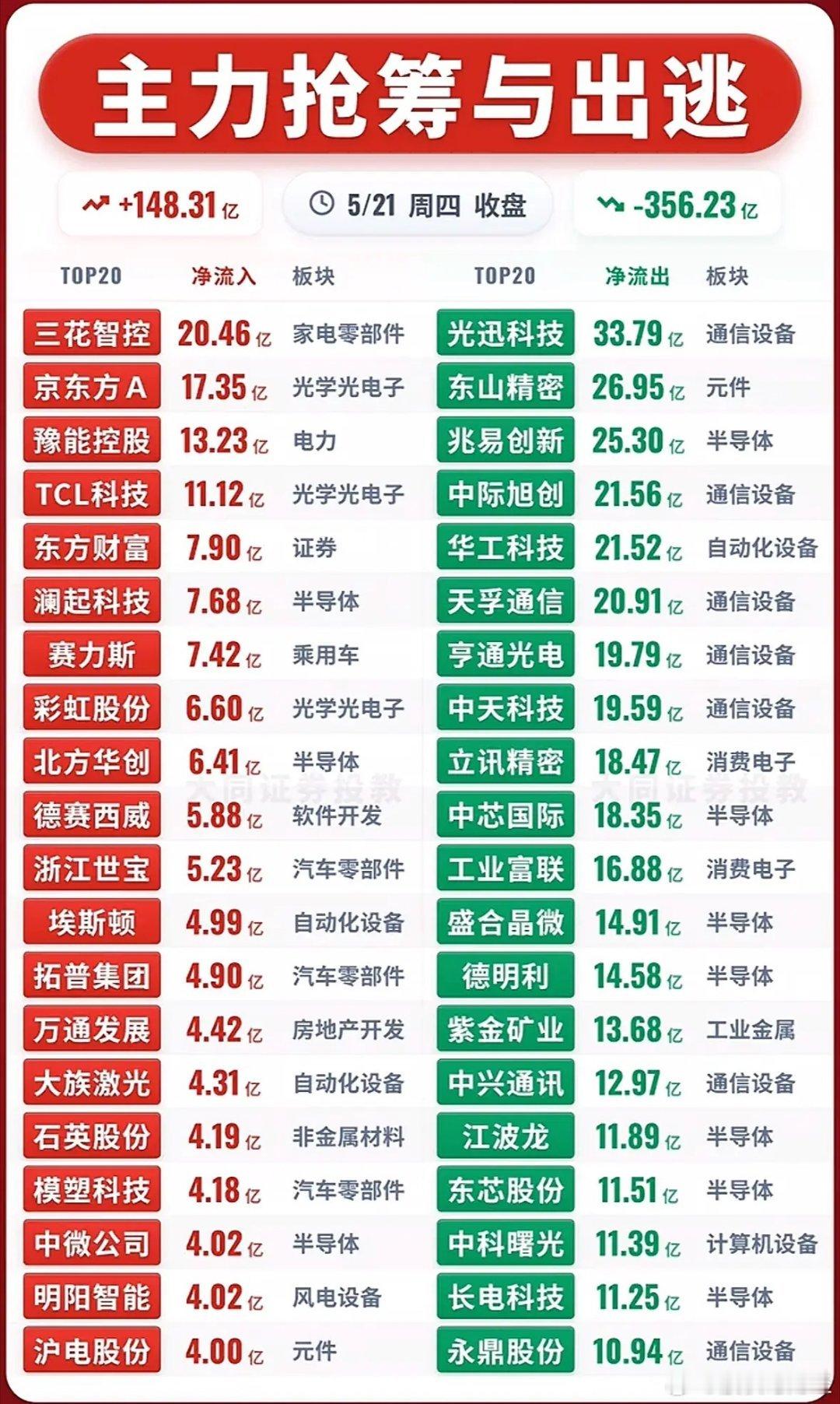 5月21日主力资金净流入—净流出前20名