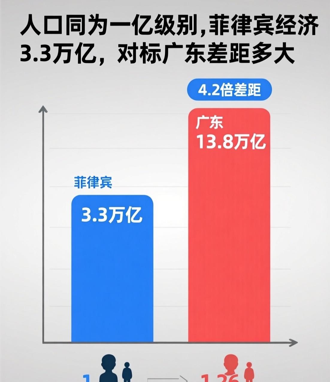 菲律宾和广东人口数量差不多，都在1亿多人，菲律宾人口1.17亿，广东常住人口1.