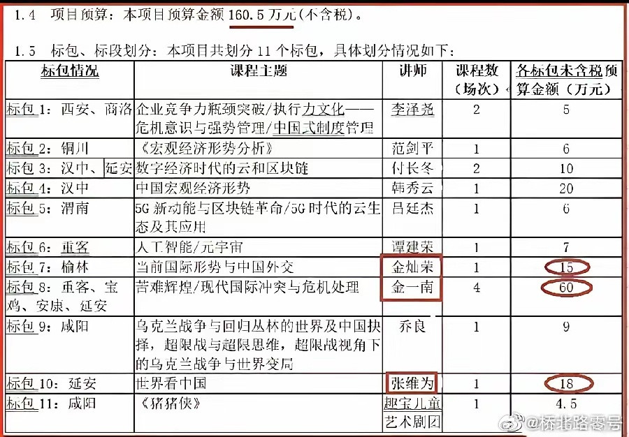 宏大叙事大V的出场费!根据网上流传的一场费用清单，金灿荣的出场费一场15万，张维