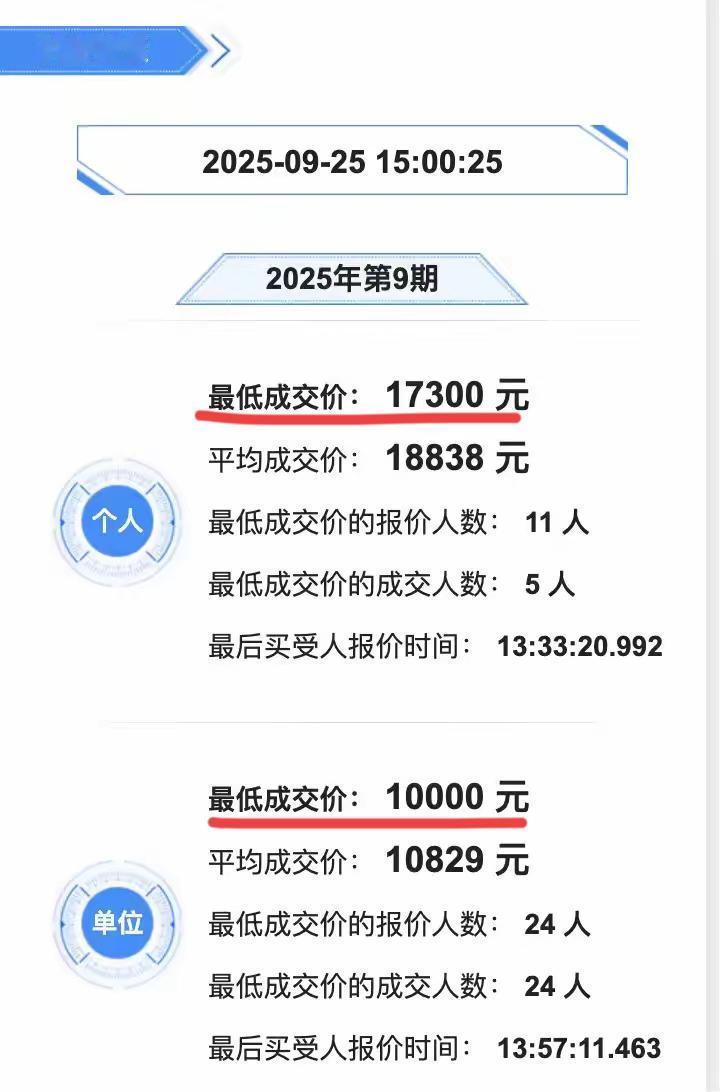 深圳的车牌竞价价格再次下跌！！9月份，深圳的车牌竞价，个人最低成交价1万7；