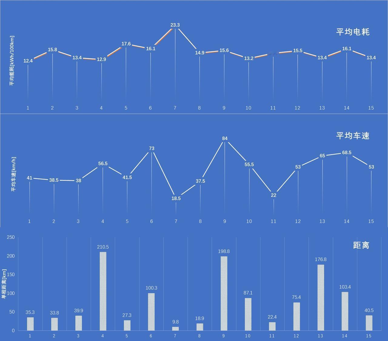 这个国庆开的尚界H5，理了一下电耗表现，一共消耗171.3度电，开了1171.8