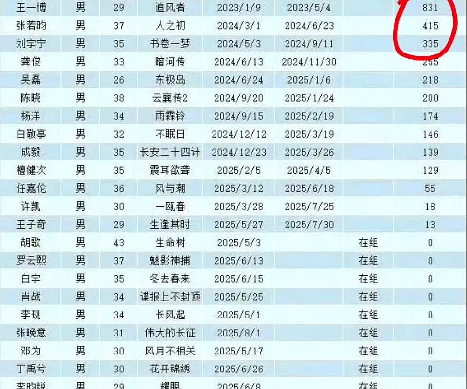 最新男明星抠脚小表格出炉了王一博仍旧是第一[笑着哭]